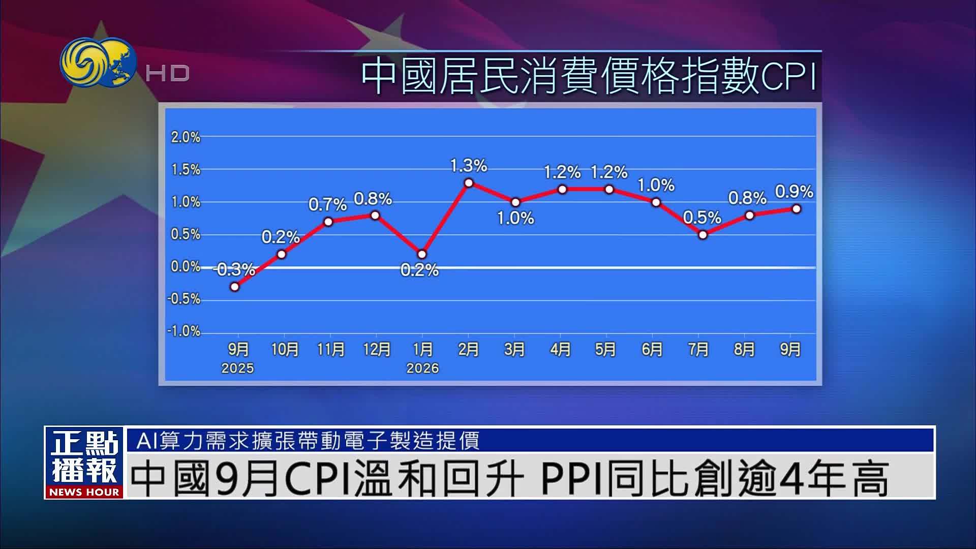 中国9月CPI温和回升 PPI同比创逾4年高