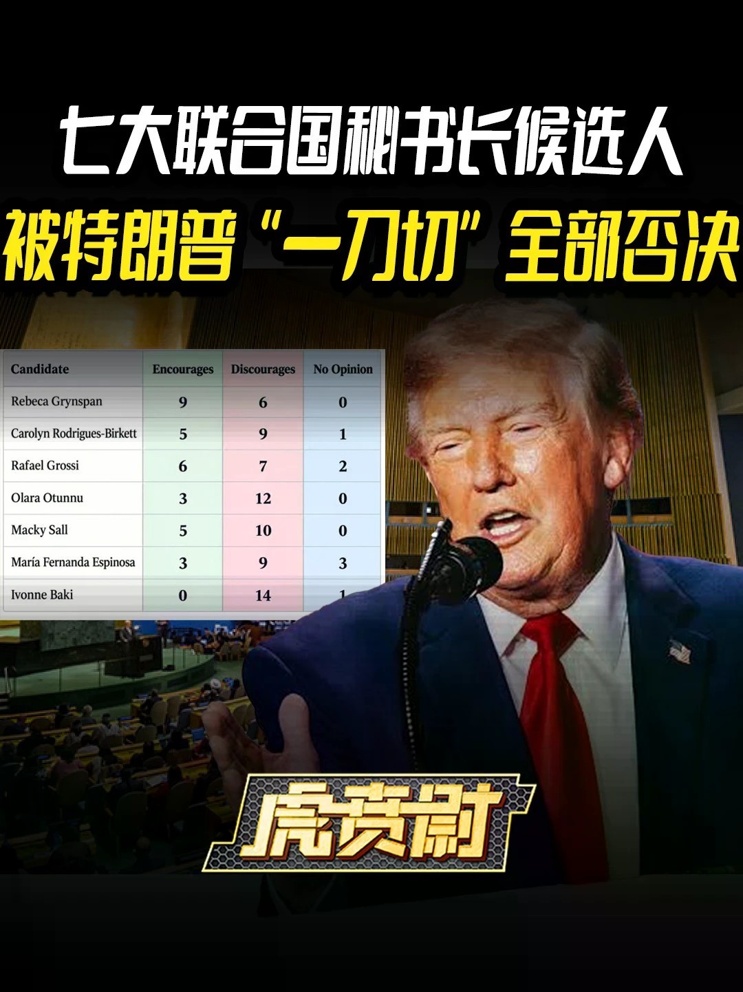 七大联合国秘书长候选人，被特朗普“一刀切”全部否决 #全球创作者计划 #零基础看懂全球