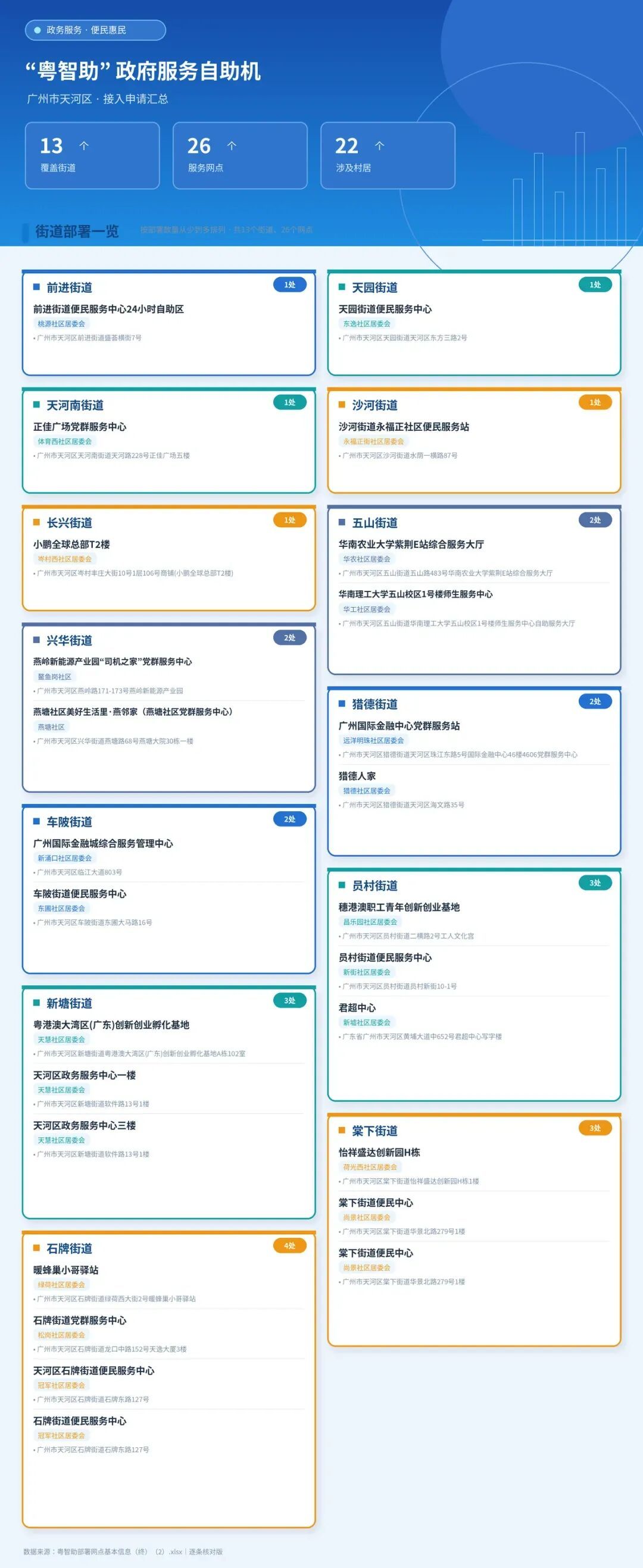 图:天河区“粤智助”政务自助机布局图