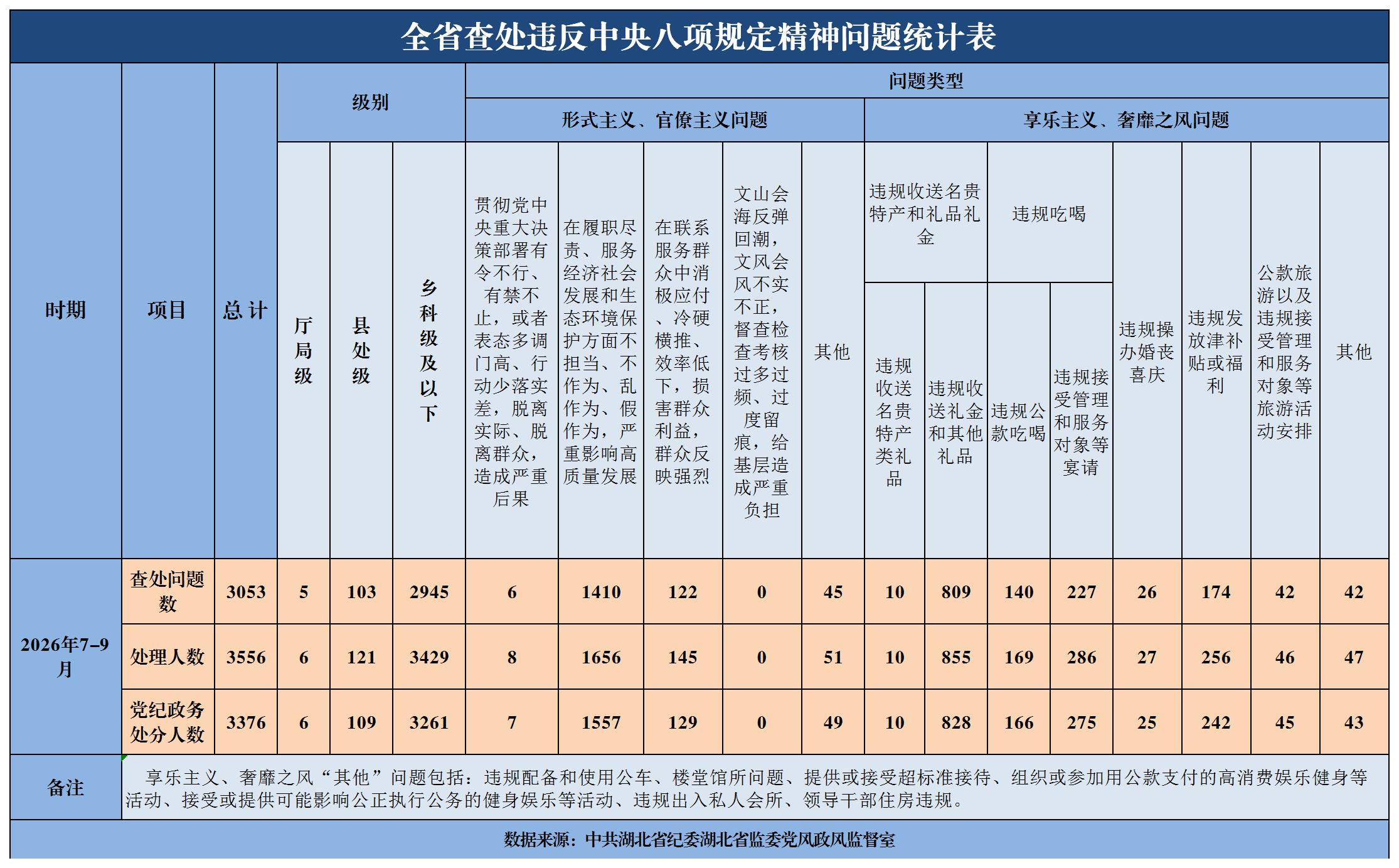 2026年第三季度湖北省查处违反中央八项规定精神问题情况