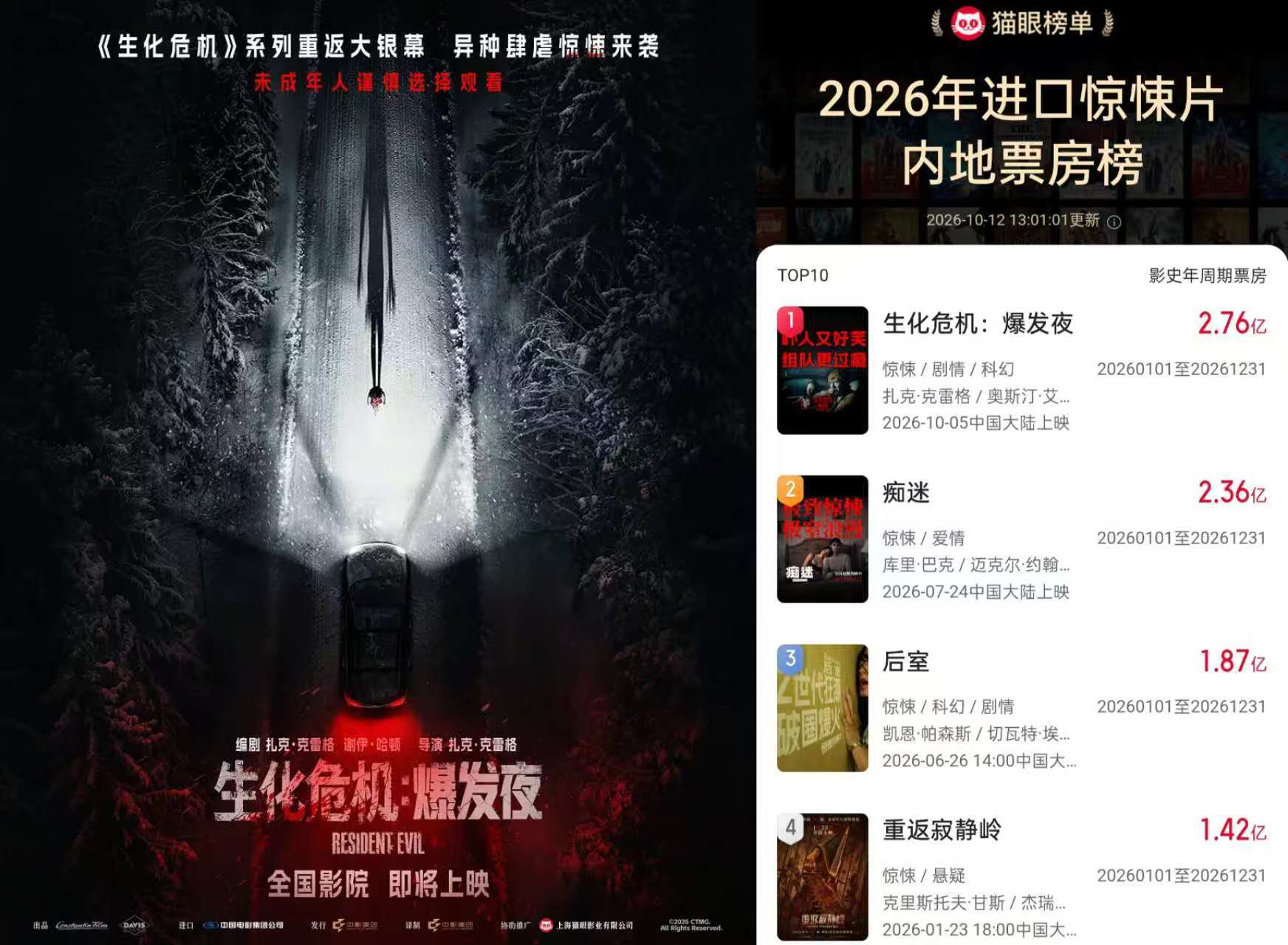 《生化危机:爆发夜》成年度进口惊悚片票房冠军,新片票房差距明显