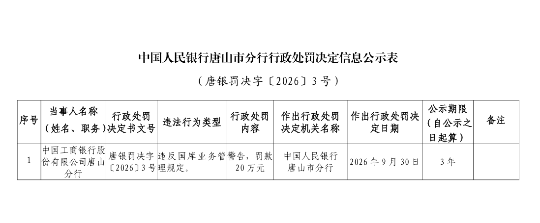 工商银行唐山分行、邢台分行,双双遭监管罚款