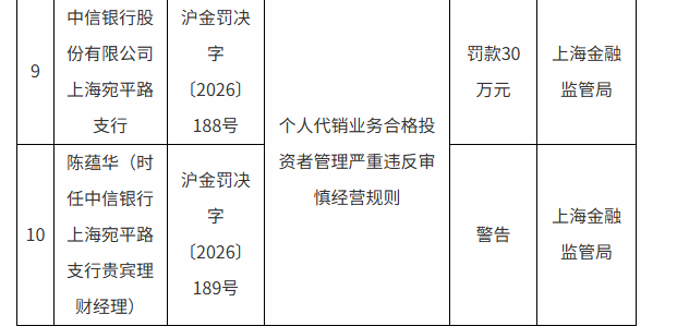 中信银行股份有限公司上海宛平路支行被罚30万元,涉个人代销业务合格投资者管理严重违反审慎经营规则