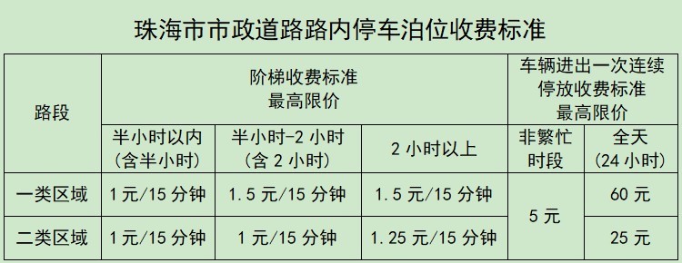珠海市市政道路路内停车泊位收费标准