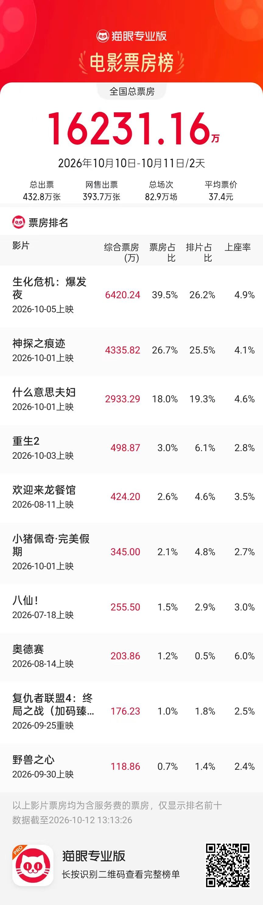 《生化危机:爆发夜》成年度进口惊悚片票房冠军,新片票房差距明显