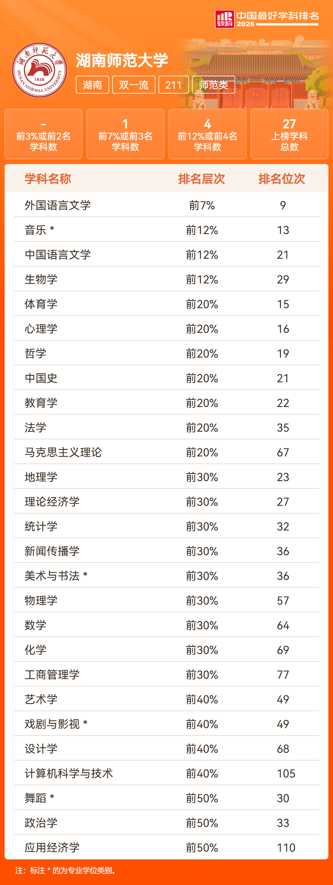 湖南18所高校201个学科上榜!2026软科中国最好学科排名发布