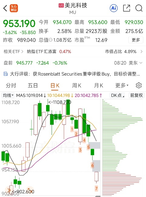 图为美光科技(MU)股票日K线行情 图源:东方财富