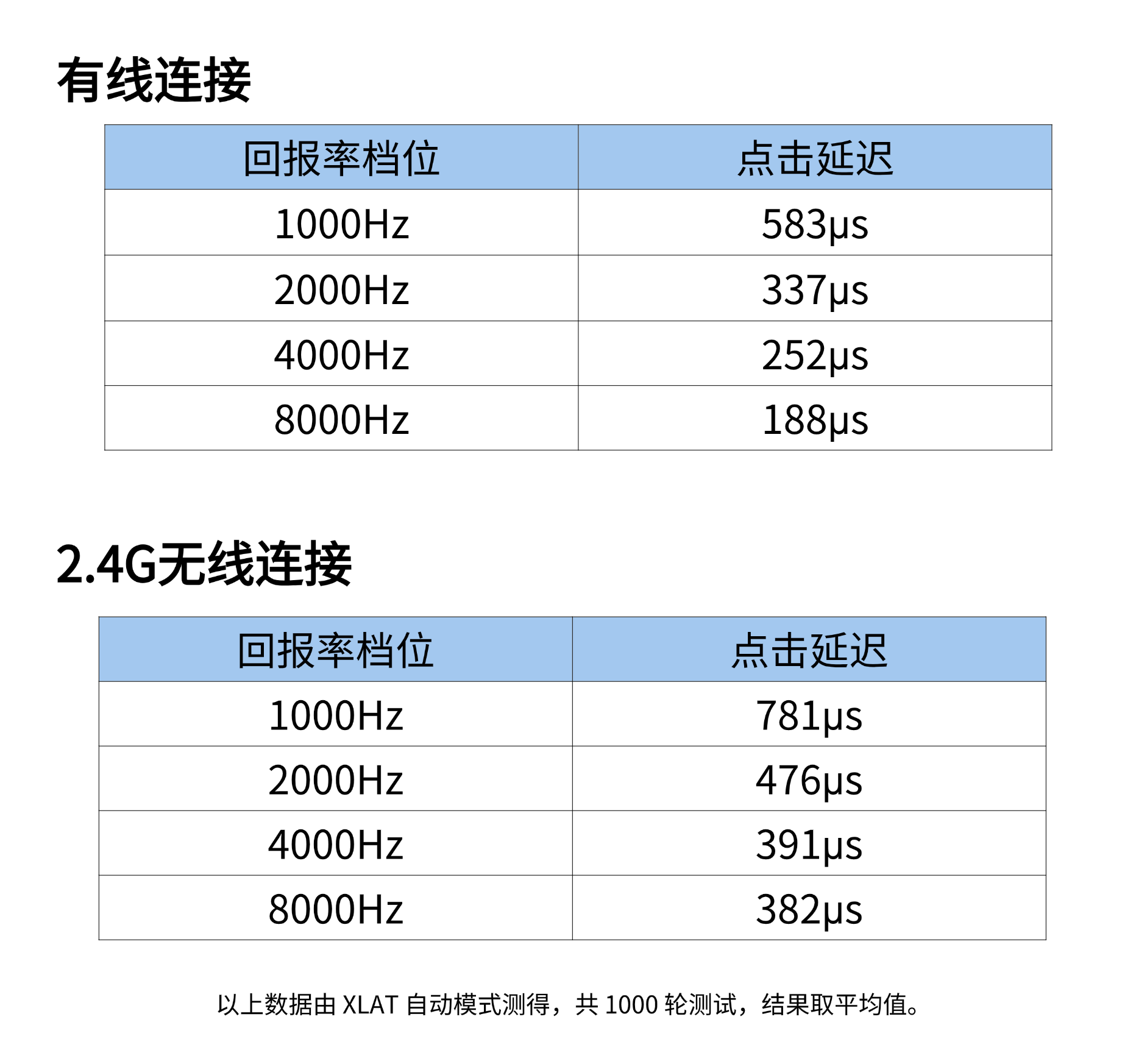 ZGM逐风芯片 双8K回报率 有线/无线点击延迟对比