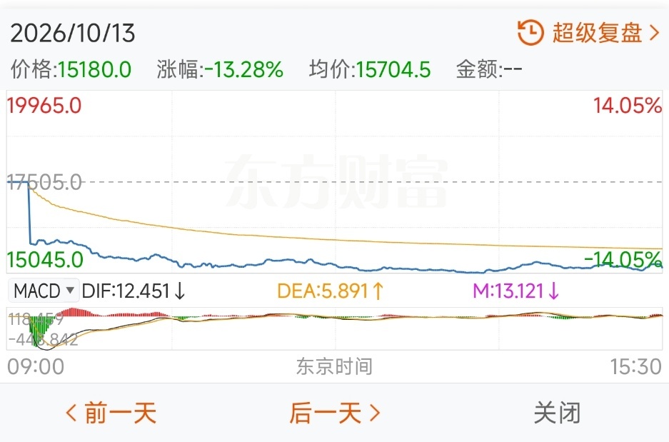 图为铠侠10月13日股价分时行情 图源:东方财富