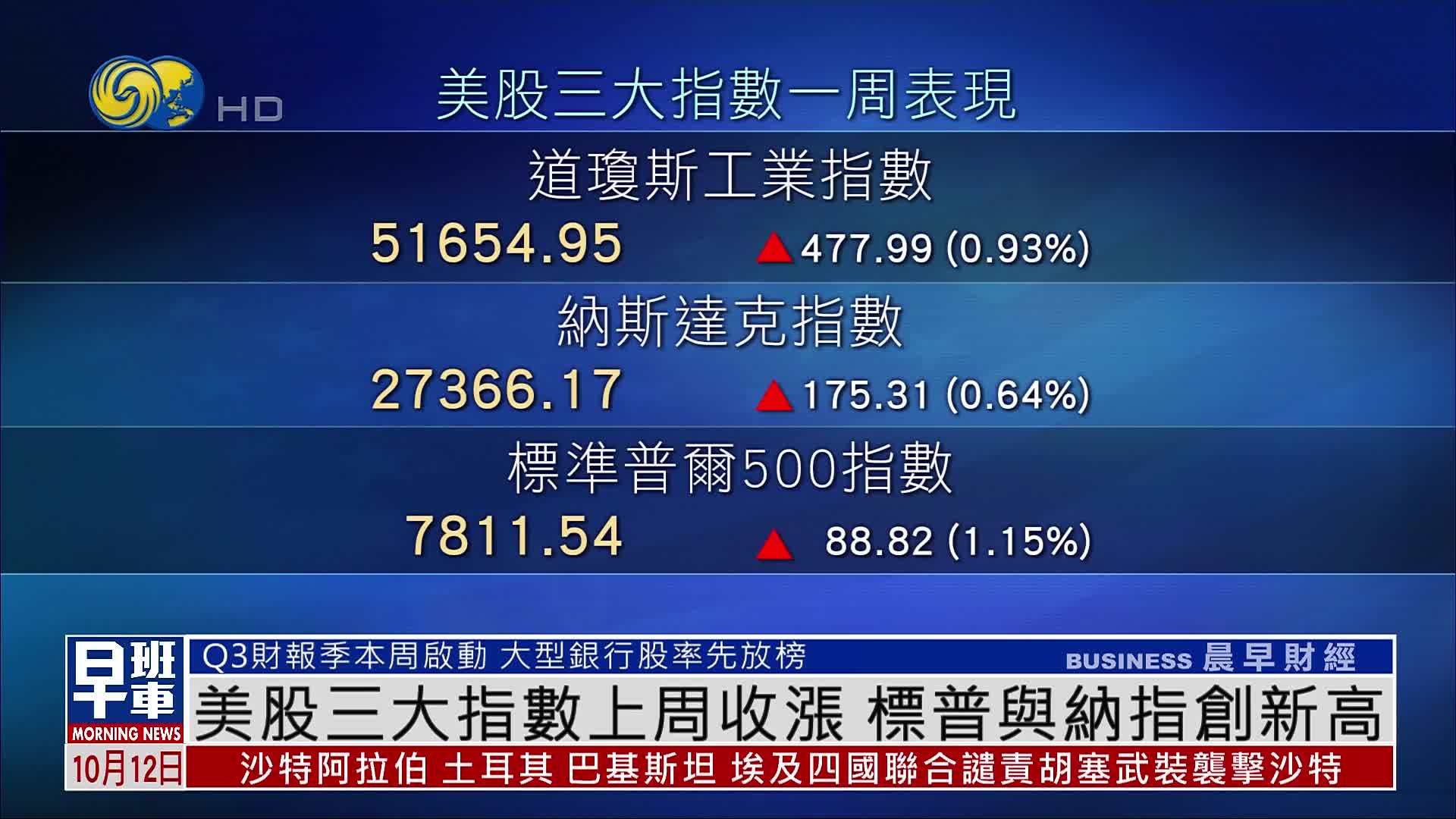 美股一周｜美股三大指数上周收涨 标普与纳指创新高