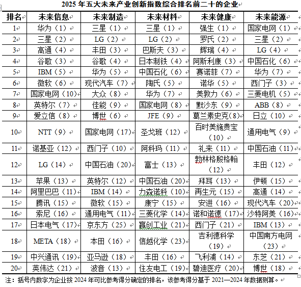 《全球企业创新指数2026》:湖北企业累计上榜7次,信息与能源领域表现突出