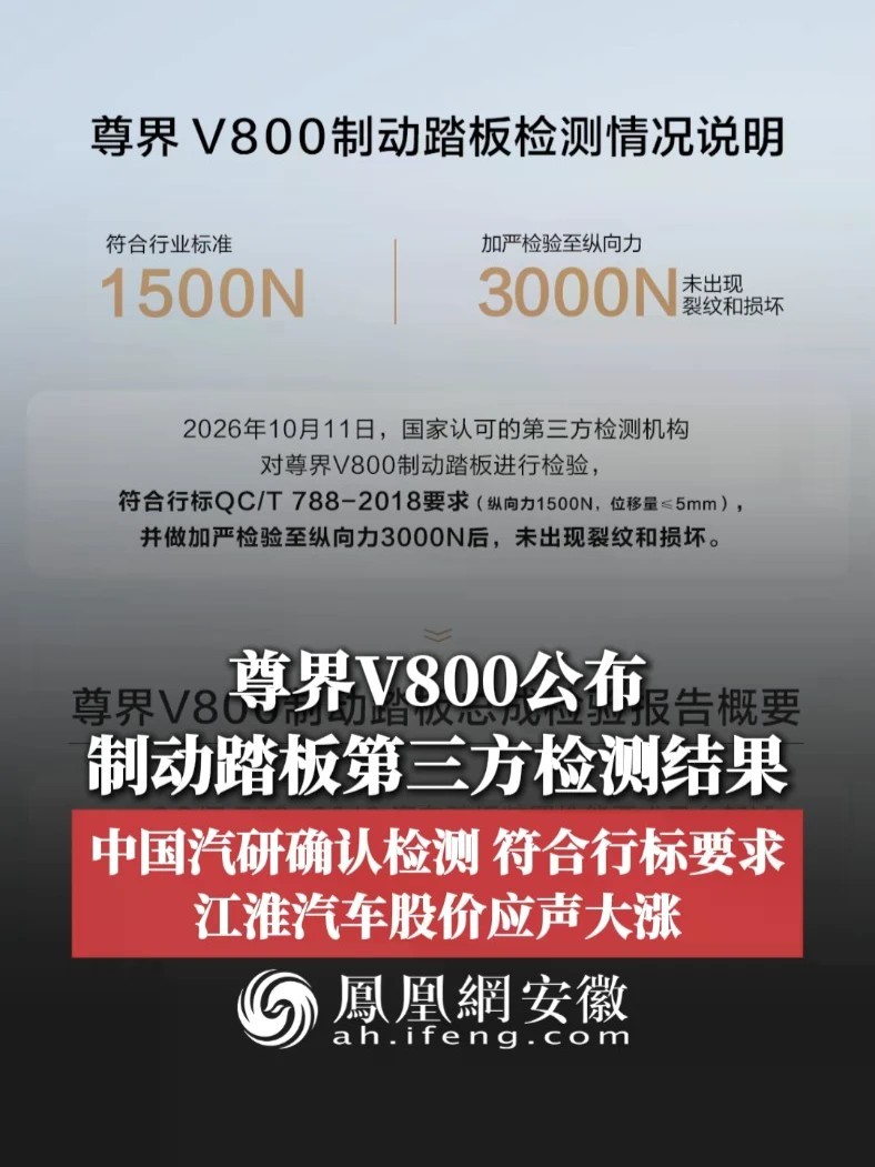 #凤观NEWS 10月13日消息，尊界V800公布制动踏板第三方检测结果，中国汽研确认检测，符合行标要求；江淮汽车股价应声大涨。#尊界V800 #制动踏板 #安全