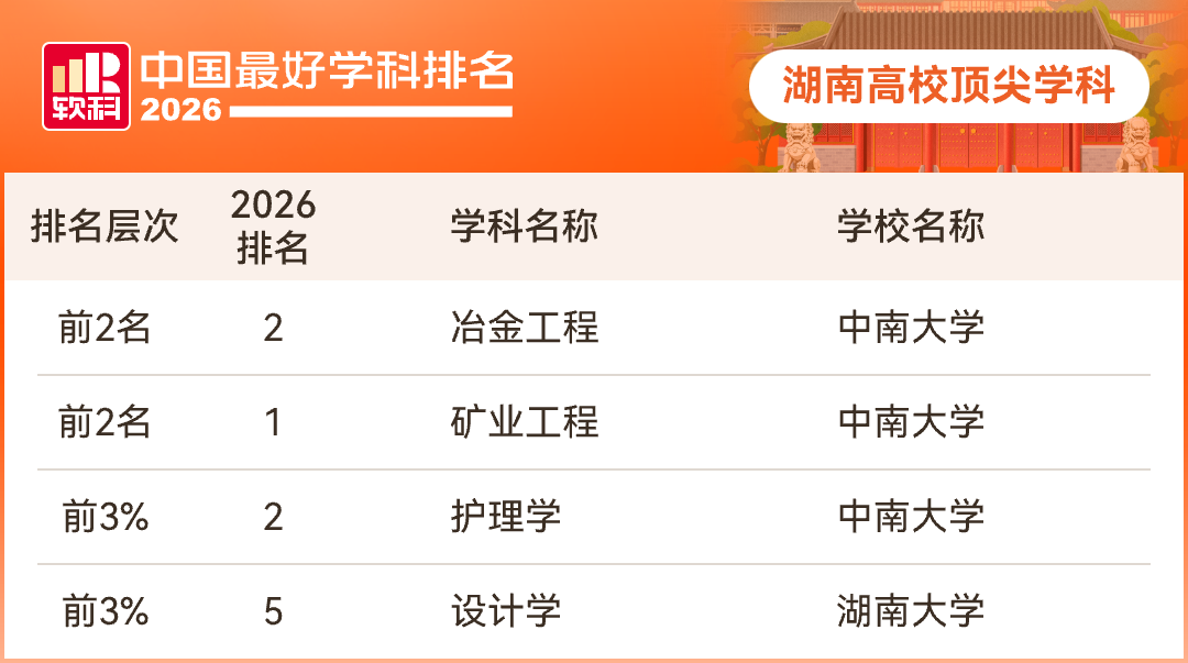 湖南18所高校201个学科上榜!2026软科中国最好学科排名发布