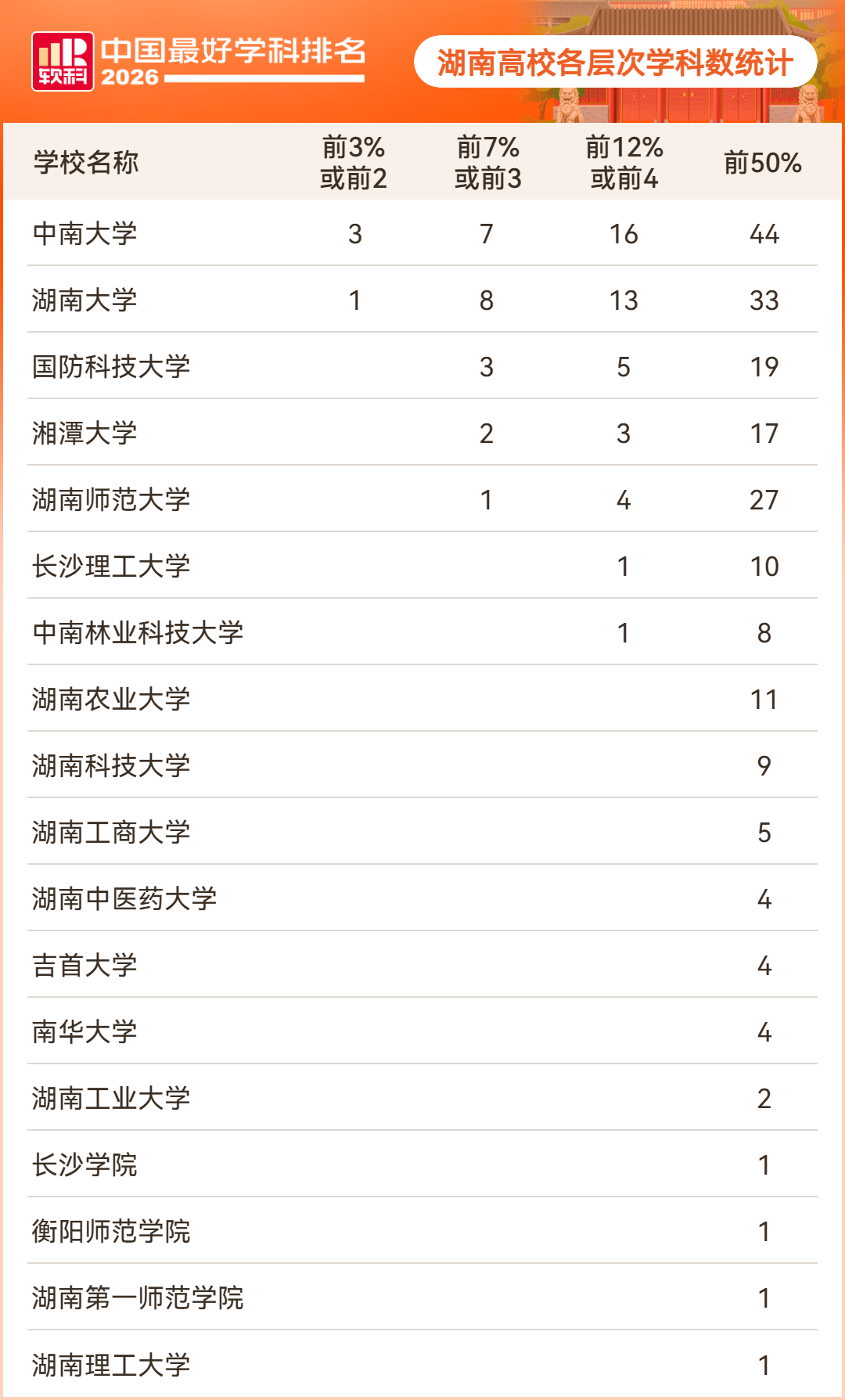 湖南18所高校201个学科上榜!2026软科中国最好学科排名发布
