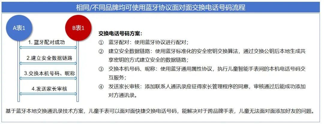 图为跨品牌蓝牙交换号码流程图 图源:中国电子技术标准化研究院