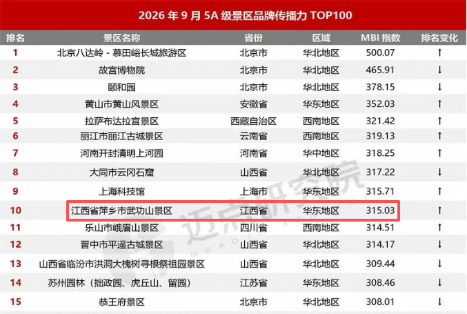 数据来源：迈点研究院《2026年9月景区运营发展报告》