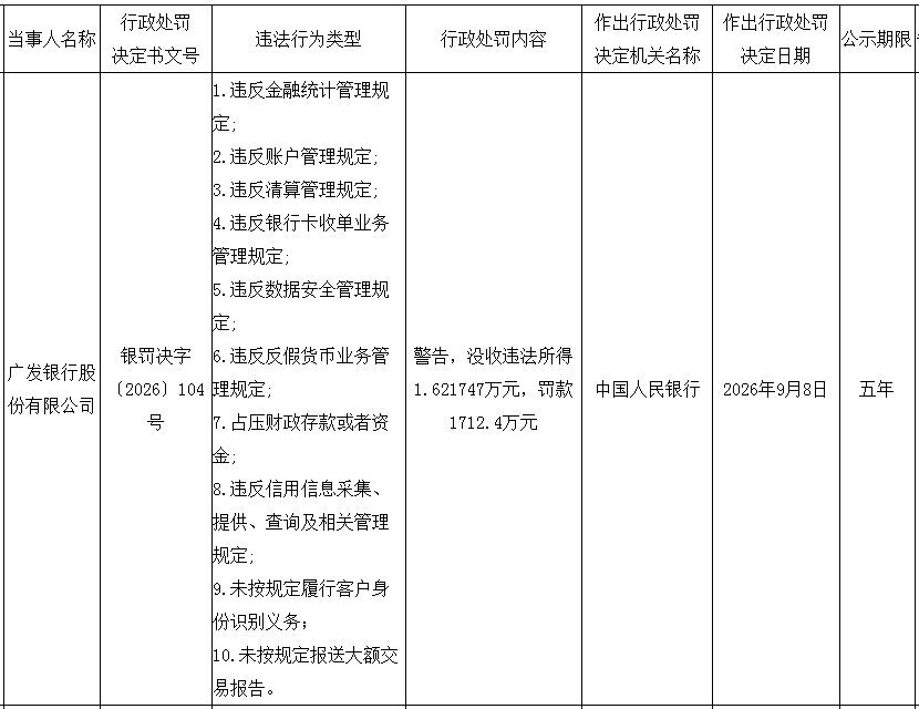 广发银行多项违规，领到巨额罚单，被央行罚款1712.4万元。
