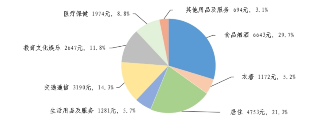 (2026年前三季度居民人均消费支出及构成,图源:国家统计局)