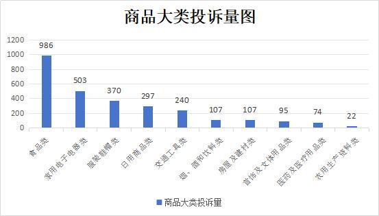 △商品类投诉量图（单位：件）