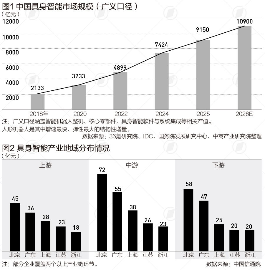 中国具身智能市场规模将超万亿,产业冷热分化、渐回归理性