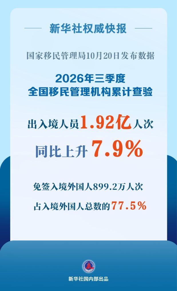 新华鲜报｜熙攘国门“你来我往” 三季度1.92亿人次出入境