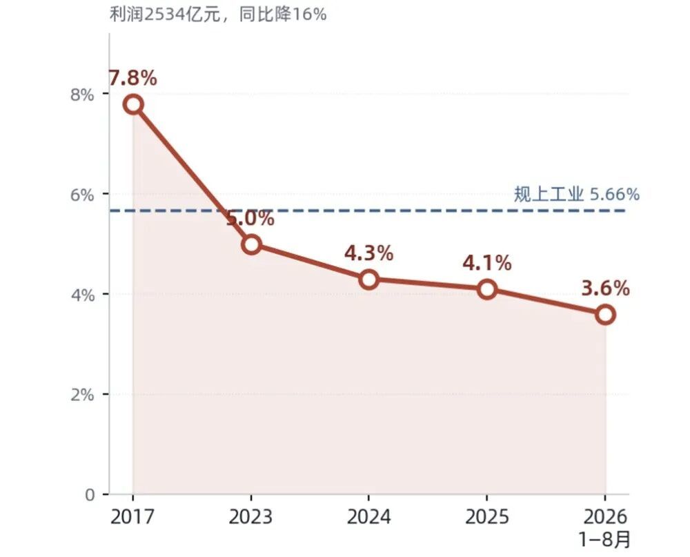 图丨2017年至今汽车行业利润率走势