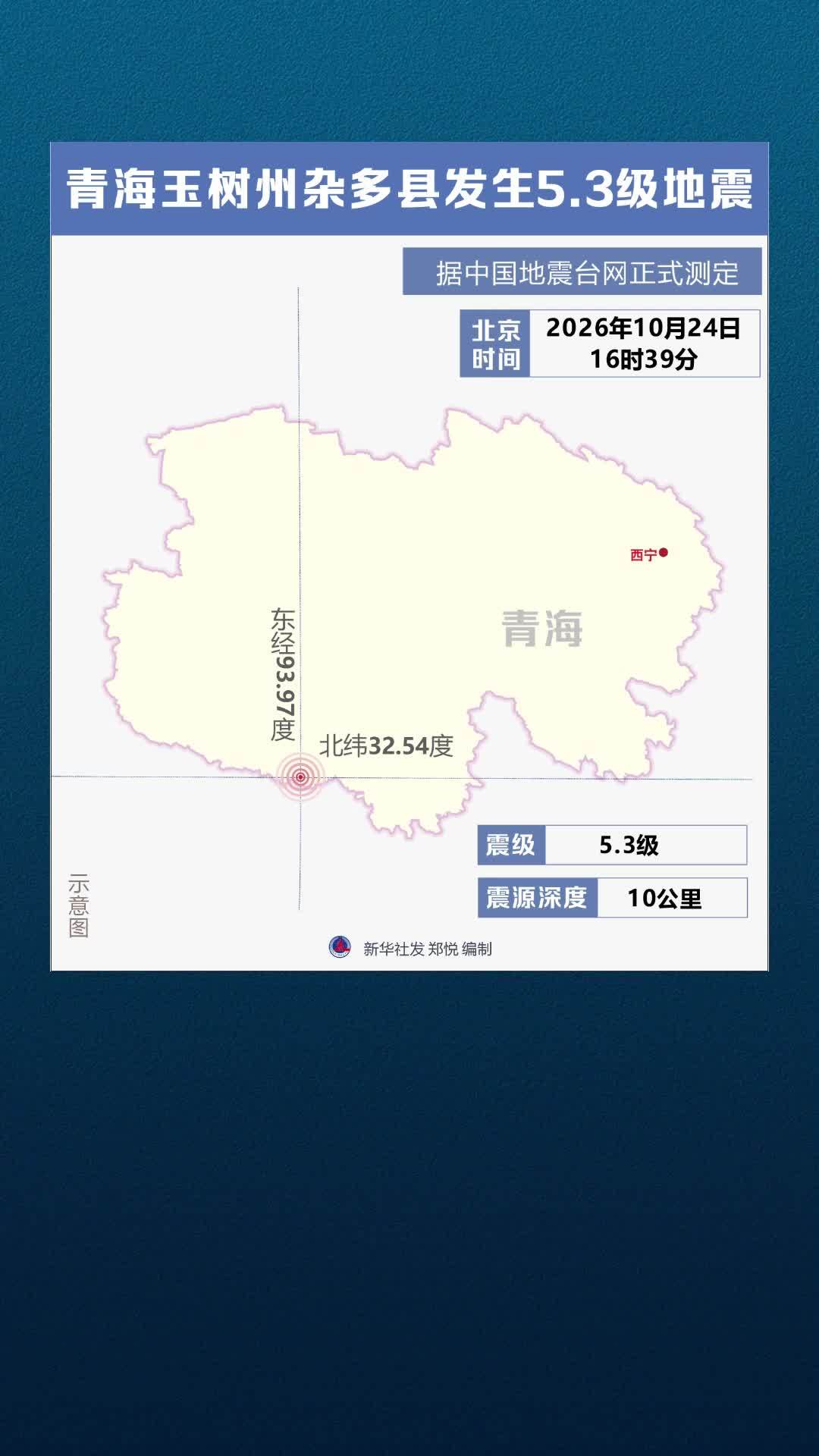 新华社消息｜青海玉树州杂多县5.3级地震暂未收到人员受伤报告