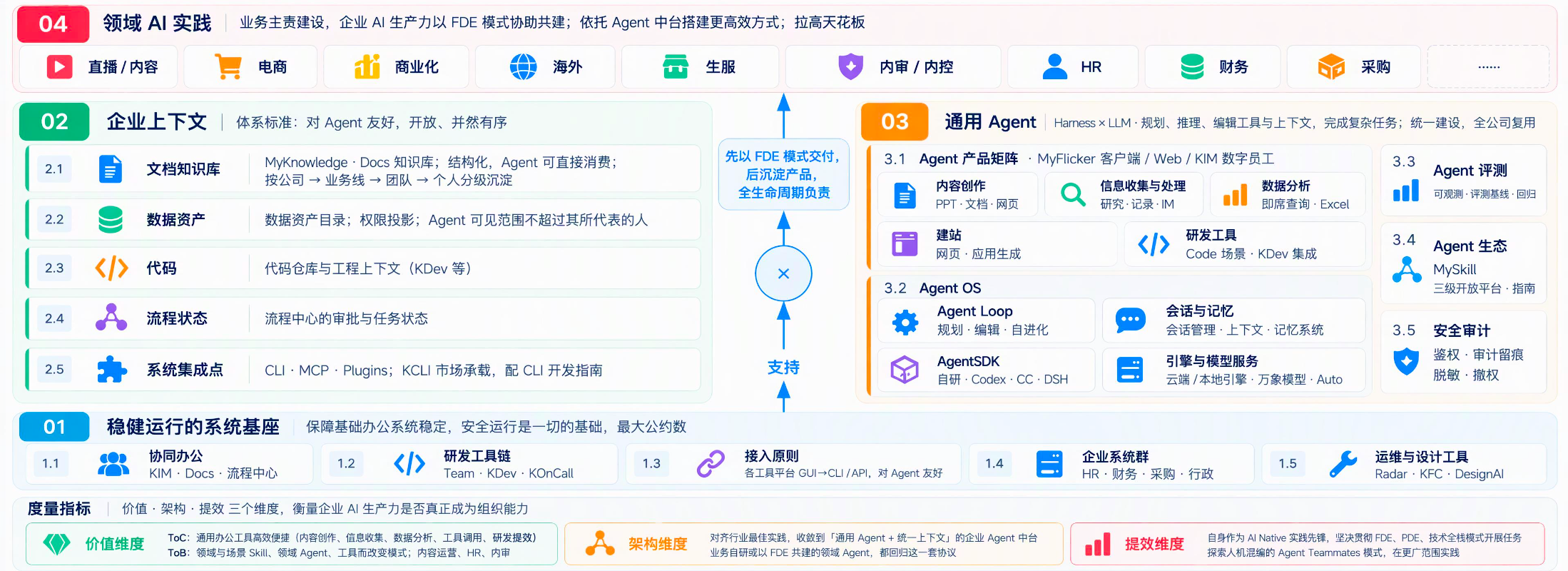 从工程师到全员、从个体到组织:快手拆解“企业AI生产力”实践路径
