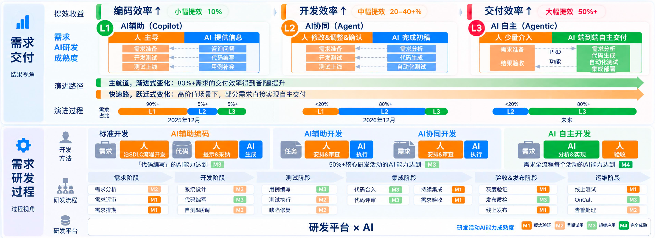 从工程师到全员、从个体到组织:快手拆解“企业AI生产力”实践路径