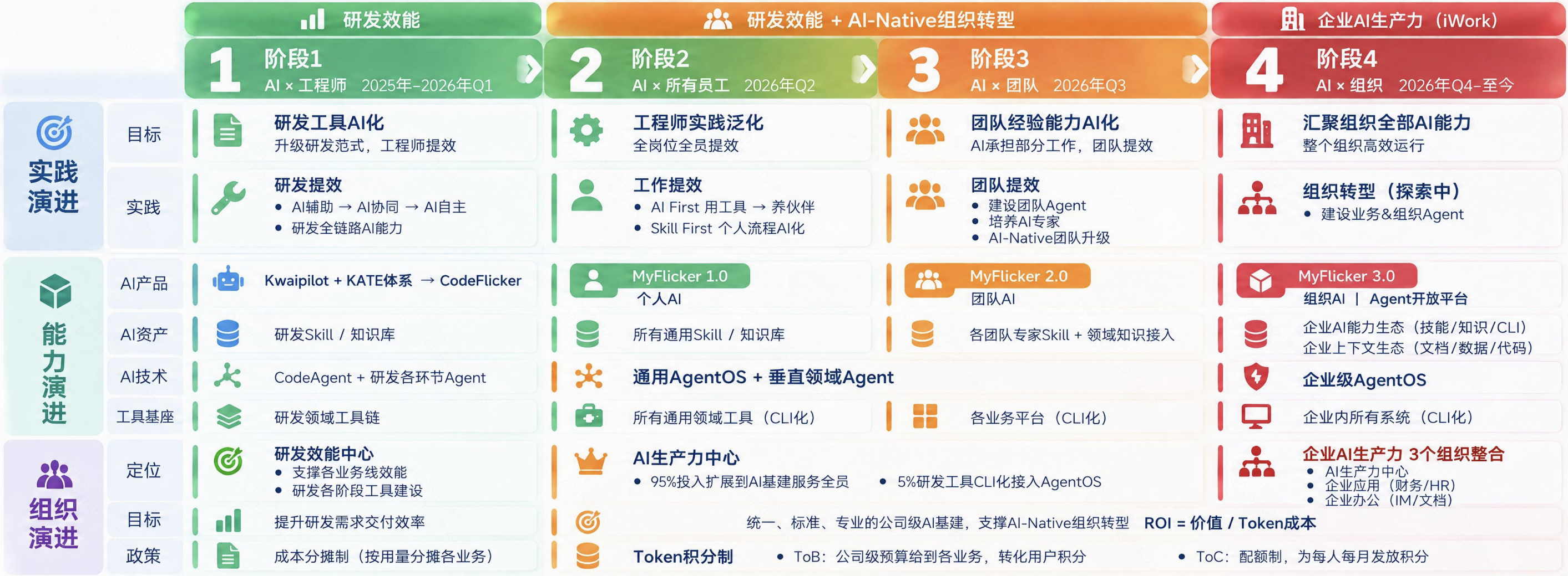 从工程师到全员、从个体到组织:快手拆解“企业AI生产力”实践路径
