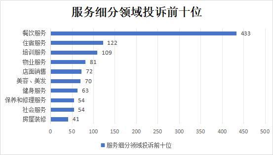 △服务细分领域投诉前十位（单位：件）