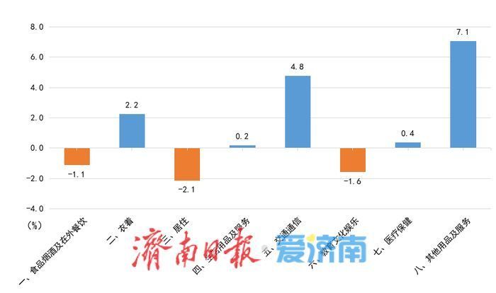 ▲9月份济南居民消费价格分类别同比涨跌幅。