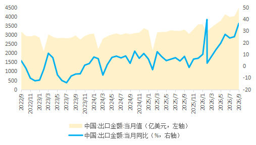 数据来源:海关总署、首席国金研究院