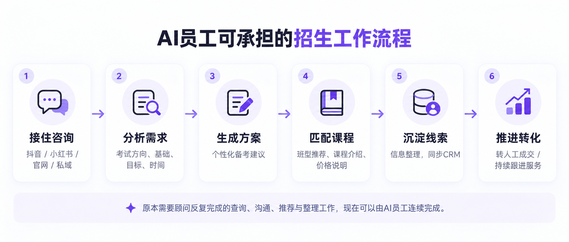 AI员工教育行业实践|国考、考研进入冲刺季,这些招生和服务工作已经可以交给AI了
