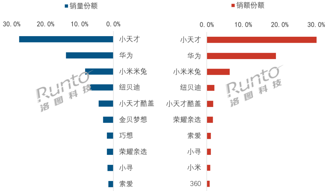 图为2026年8月中国智能儿童手表线上市场品牌销售份额 图源:洛图科技