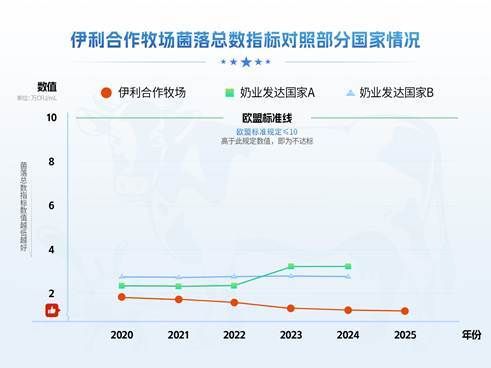 伊利合作牧场菌落总数指标对照部分国家情况