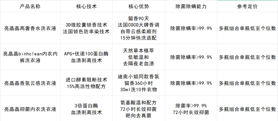 洁净留香温和全都要！20年国货亮晶晶洗衣液实测