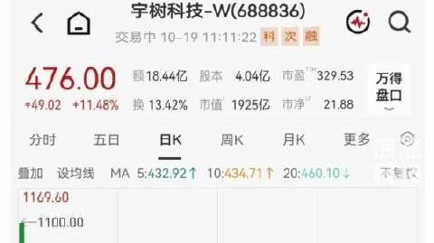 【#宇树科技市值重回1900亿元#】10月19日,截至发稿前宇树科技
