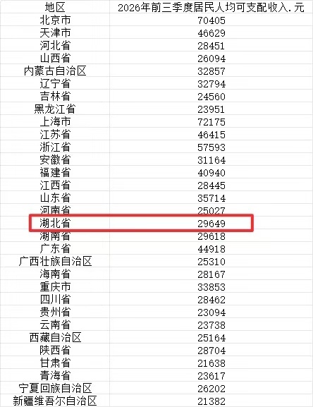 31省份前三季度人均可支配收入公布 湖北位居中西部地区前列