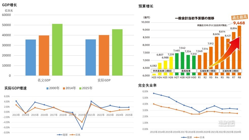 琉球若干经济指标变动情况。图表来源:作者根据“冲绳县政府”数据自制,玉城丹尼竞选官方网页。