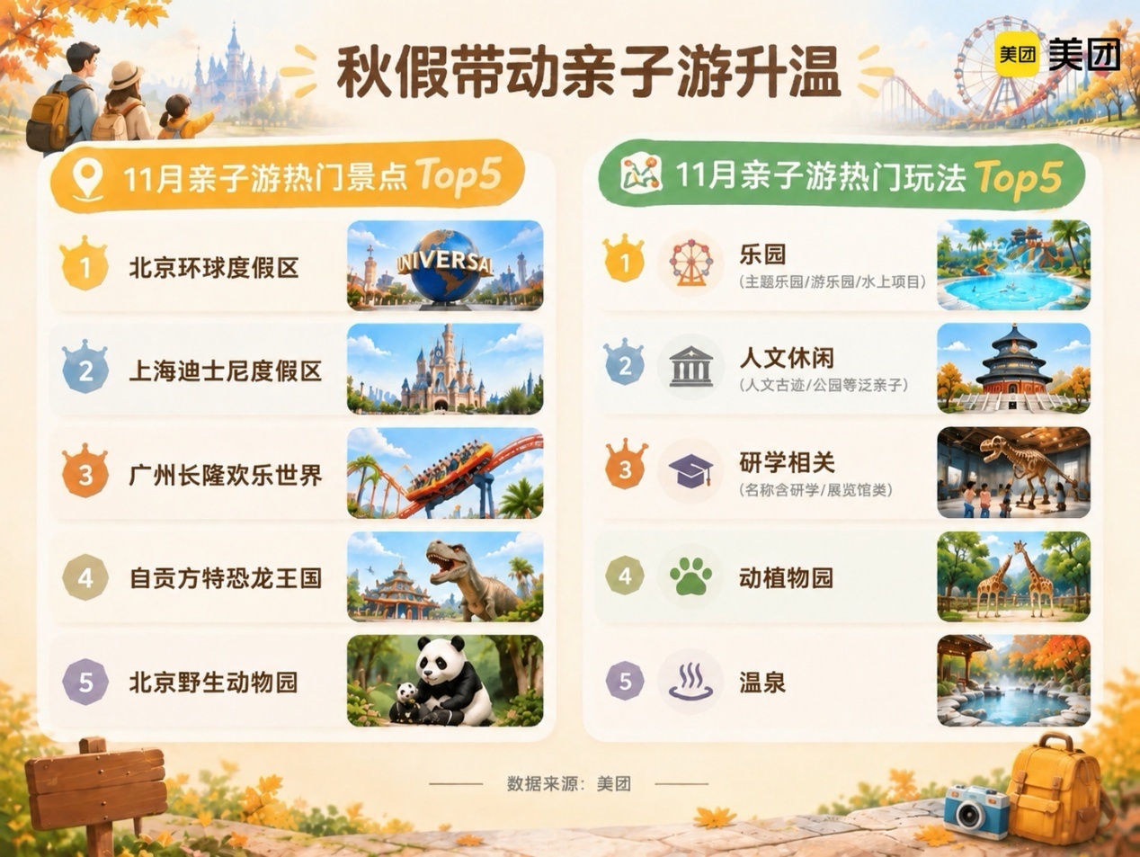 ▲11月亲子游热门景点与玩法Top5