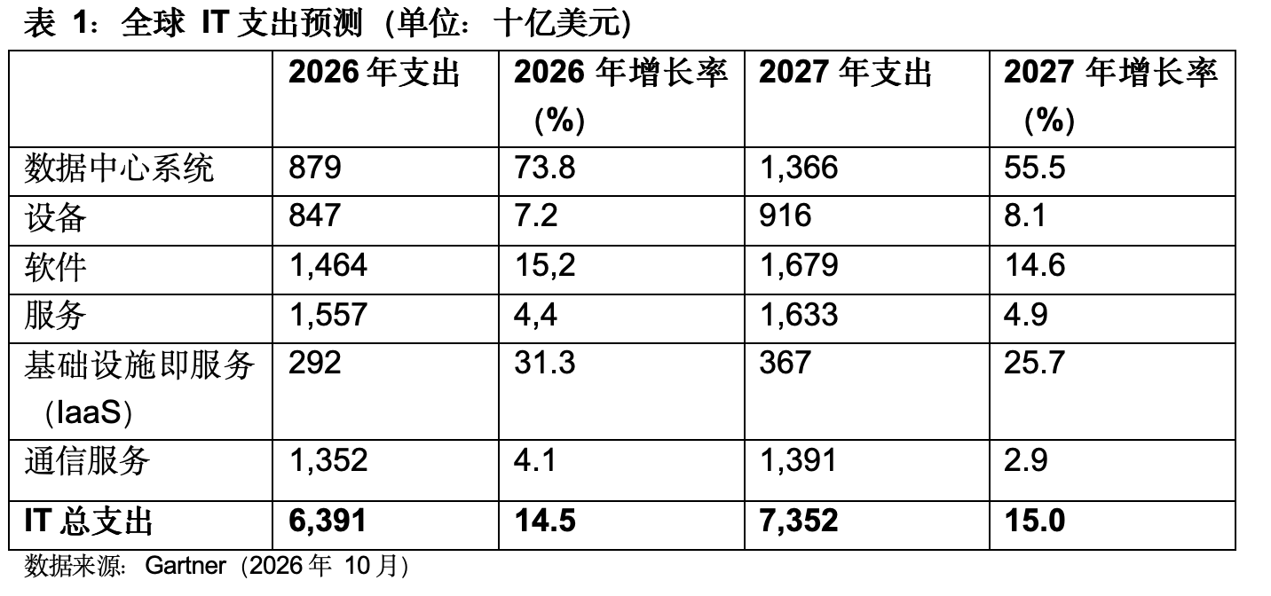 全球IT支出明年首破7万亿美元,AI基础设施和内存涨价是两大推手