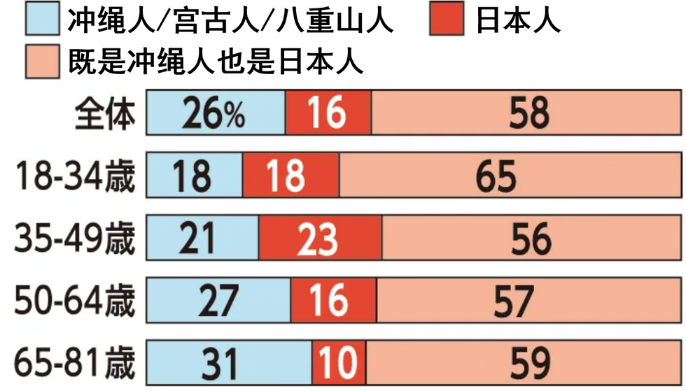 琉球不同世代的身份认同分布。图表来源:琉球新报,明星大学。