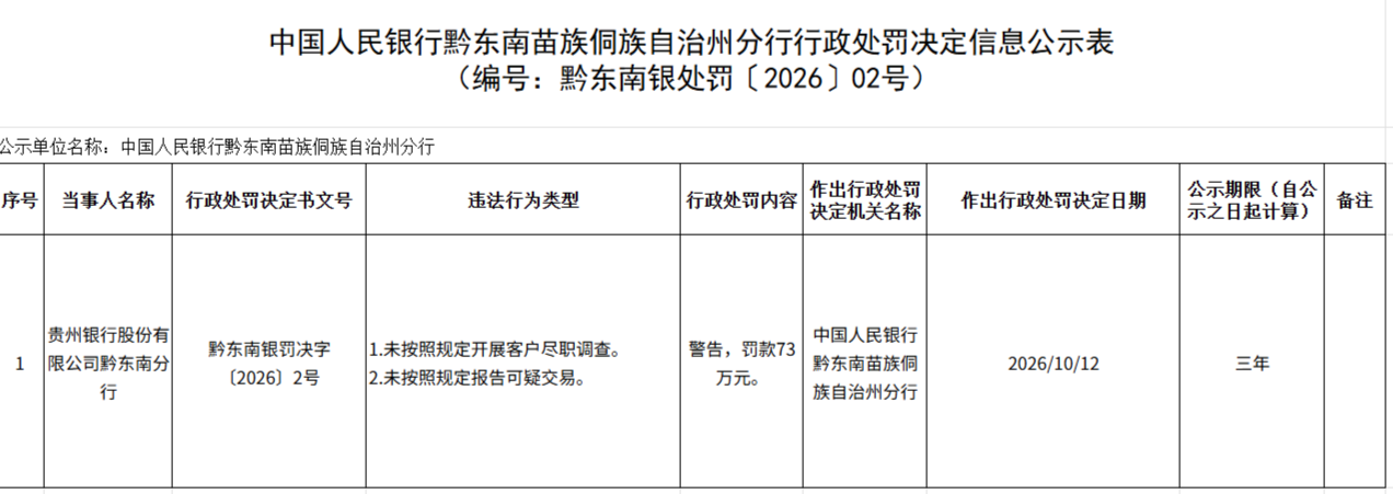 贵州银行黔东南分行被罚73万元 因未按照规定报告可疑交易等两项违规