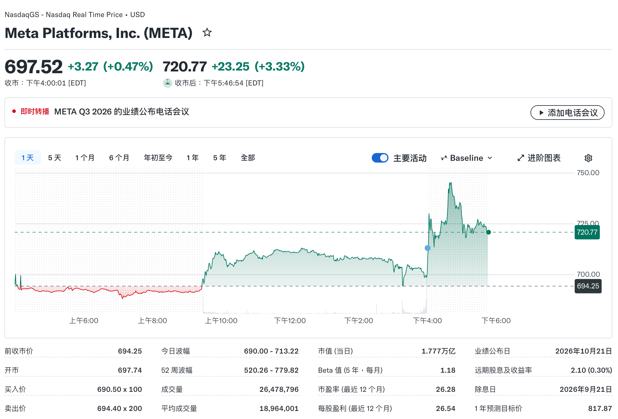 Meta盘后上涨3.33%