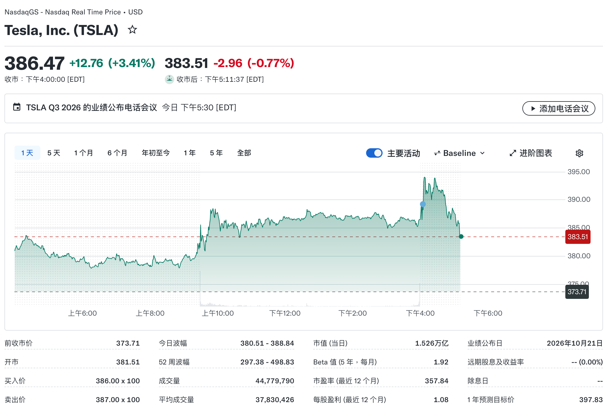 特斯拉盘后下跌0.77%