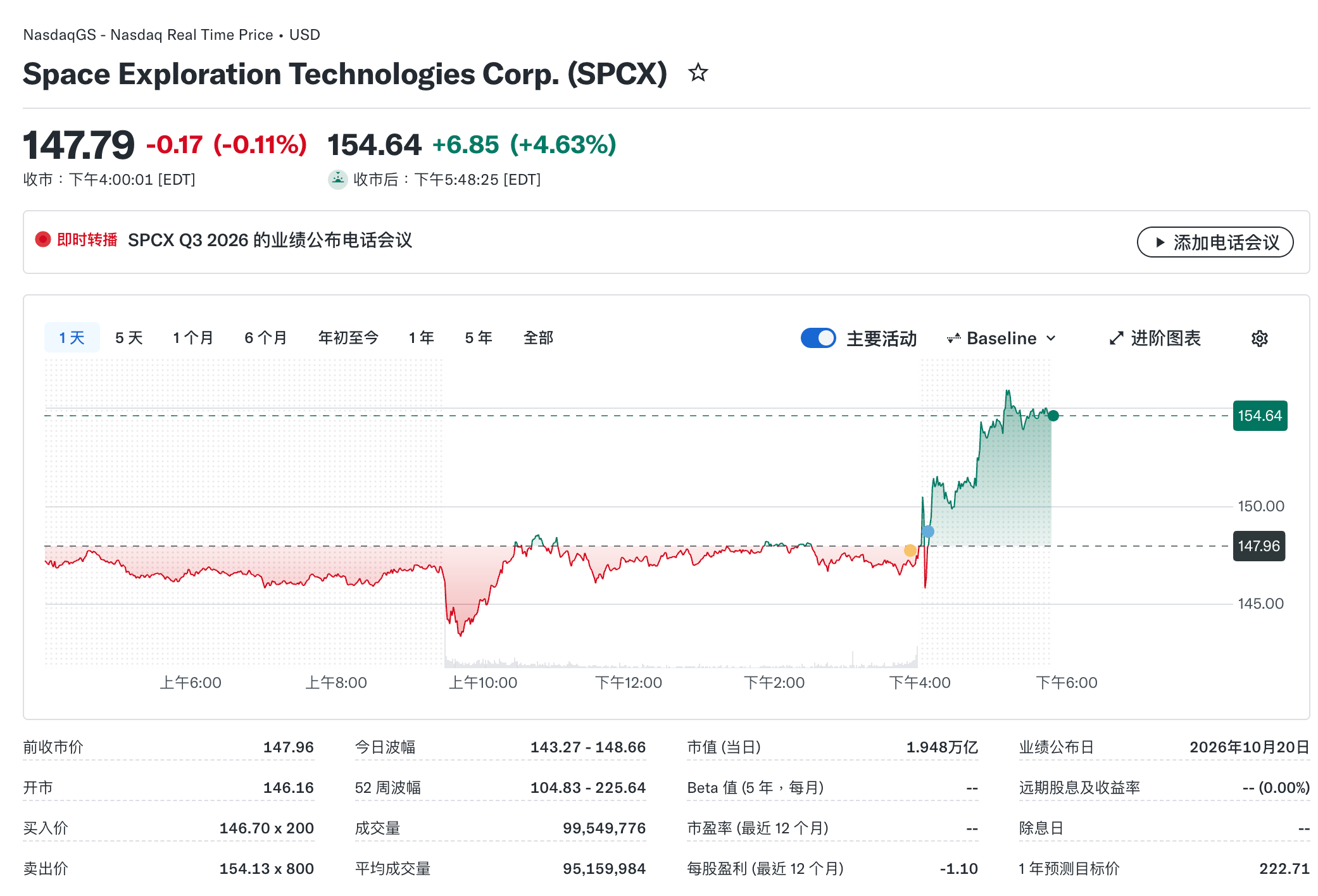 SpaceX盘后上涨4.63%
