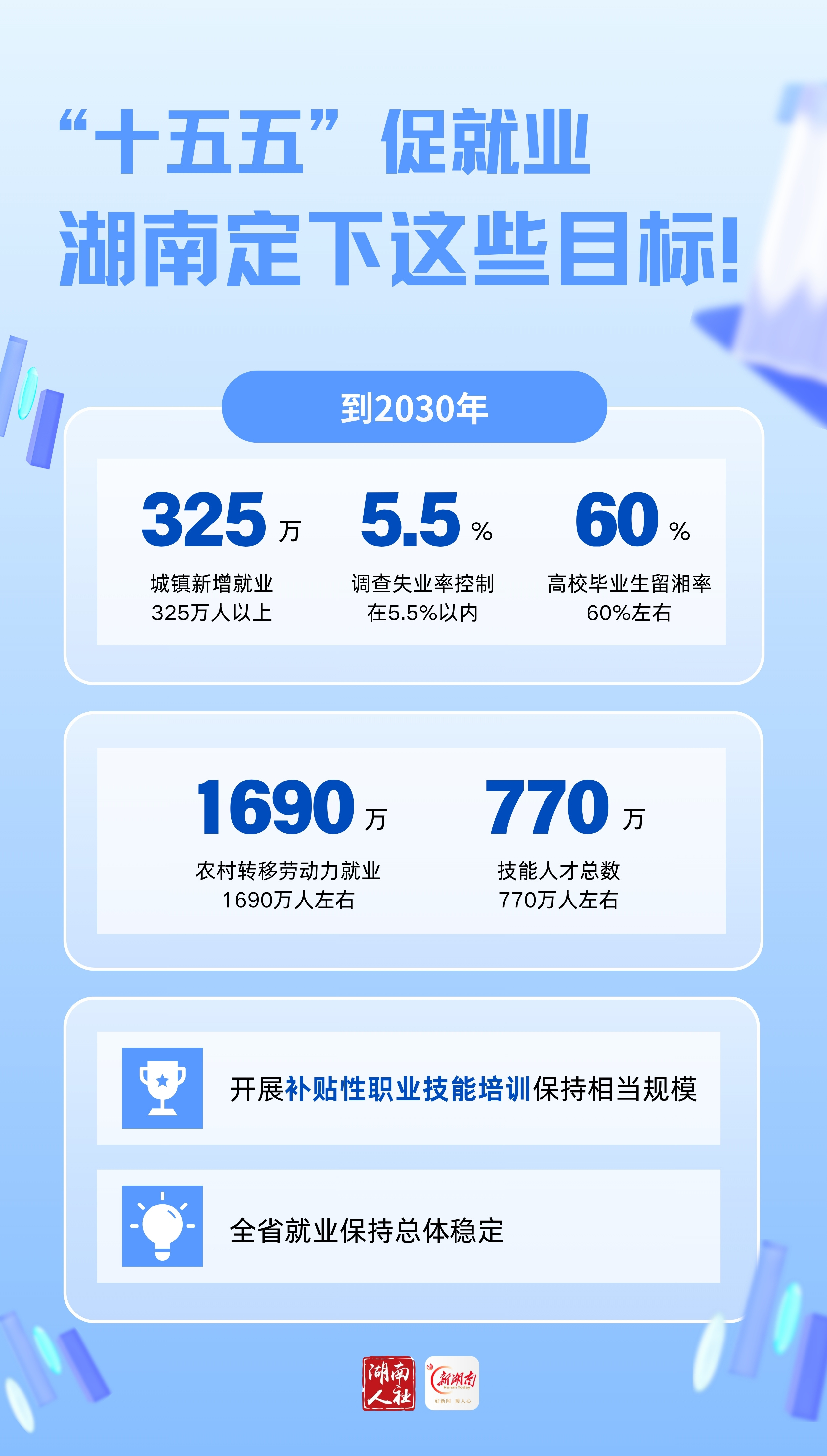 “十五五”促就业,湖南定下这些目标!