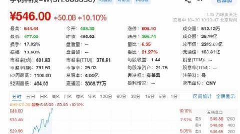 【#宇树股价连续两天大涨#】#宇树科技再涨超10%#10月20日,宇