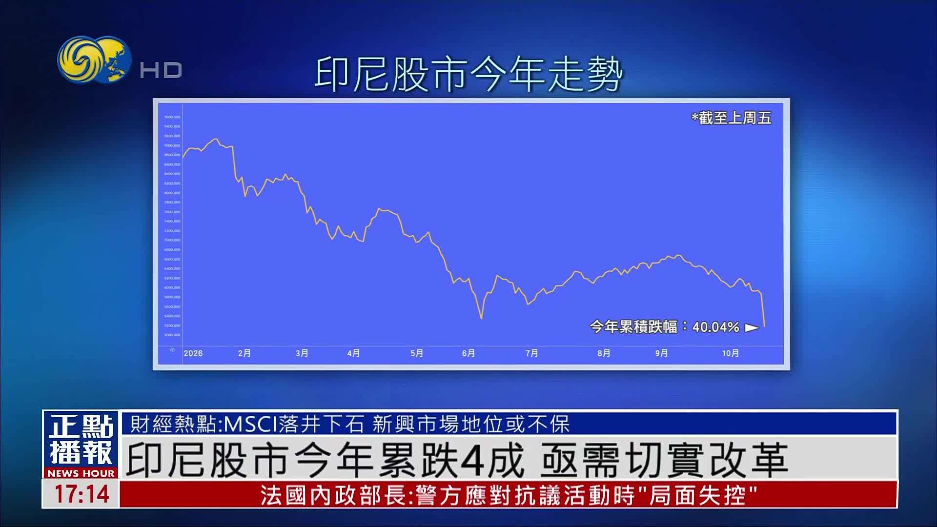 财经热点｜印尼股市今年累跌4成 亟需切实改革